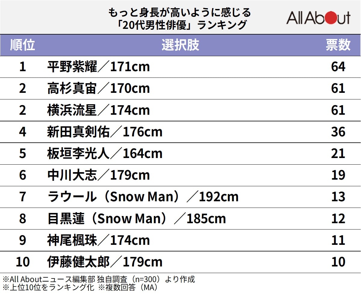 もっと身長が高いように感じる「20代男性俳優」ランキング