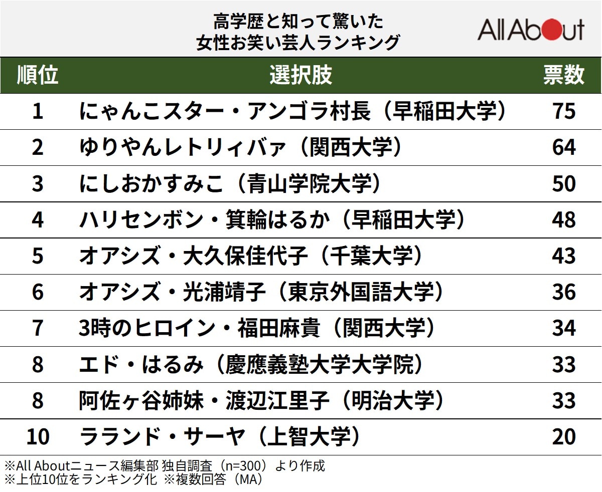 高学歴と知って驚いた女性お笑い芸人ランキング