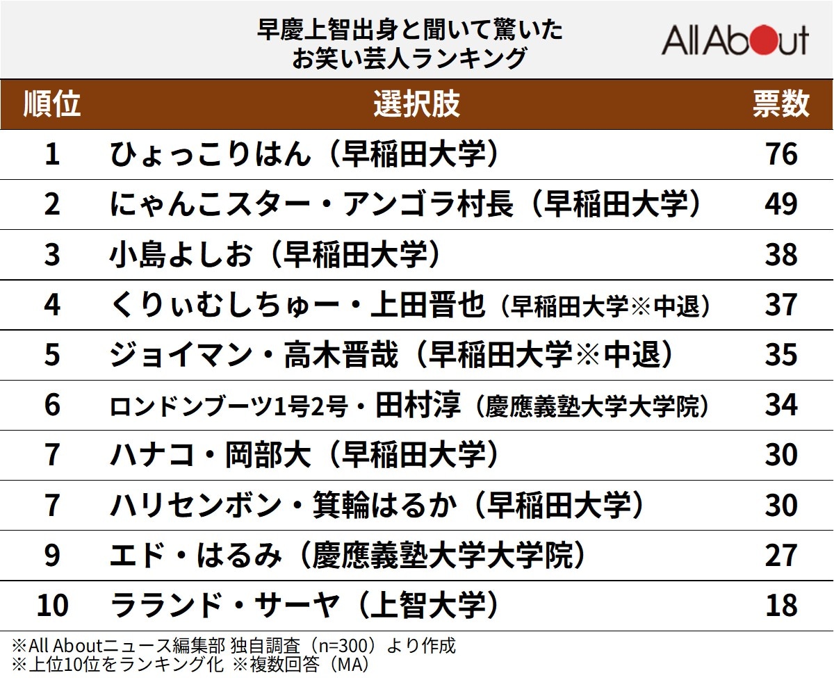 早慶上智出身と聞いて驚いたお笑い芸人ランキング