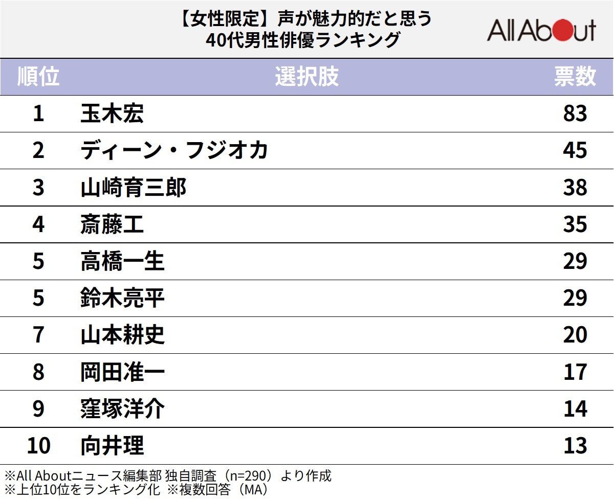 【女性限定】声が魅力的な40代男性俳優ランキング