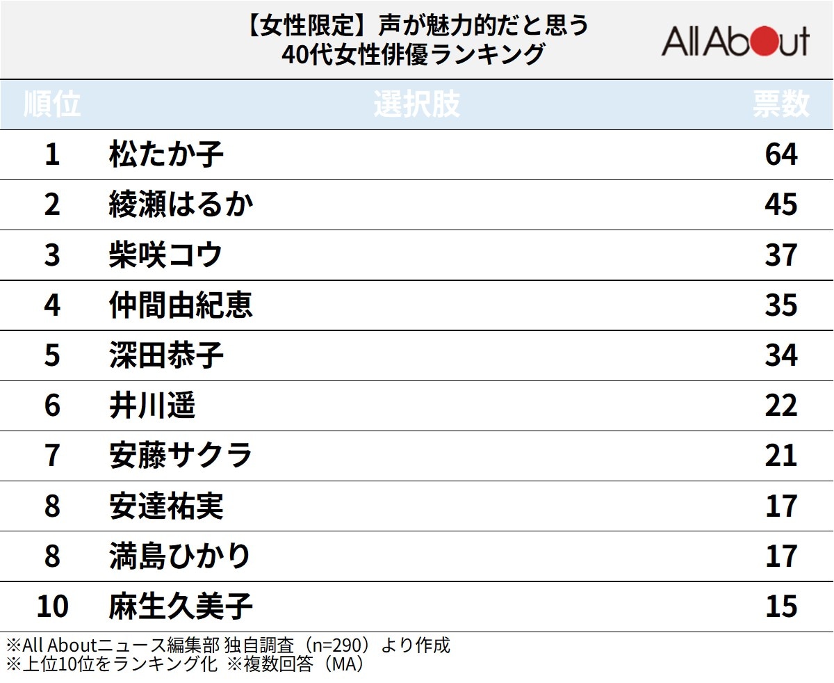 【女性限定】声が魅力的な40代女性俳優ランキング