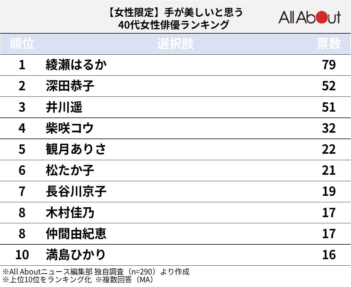 【女性限定】手が美しいと思う40代女性俳優ランキング