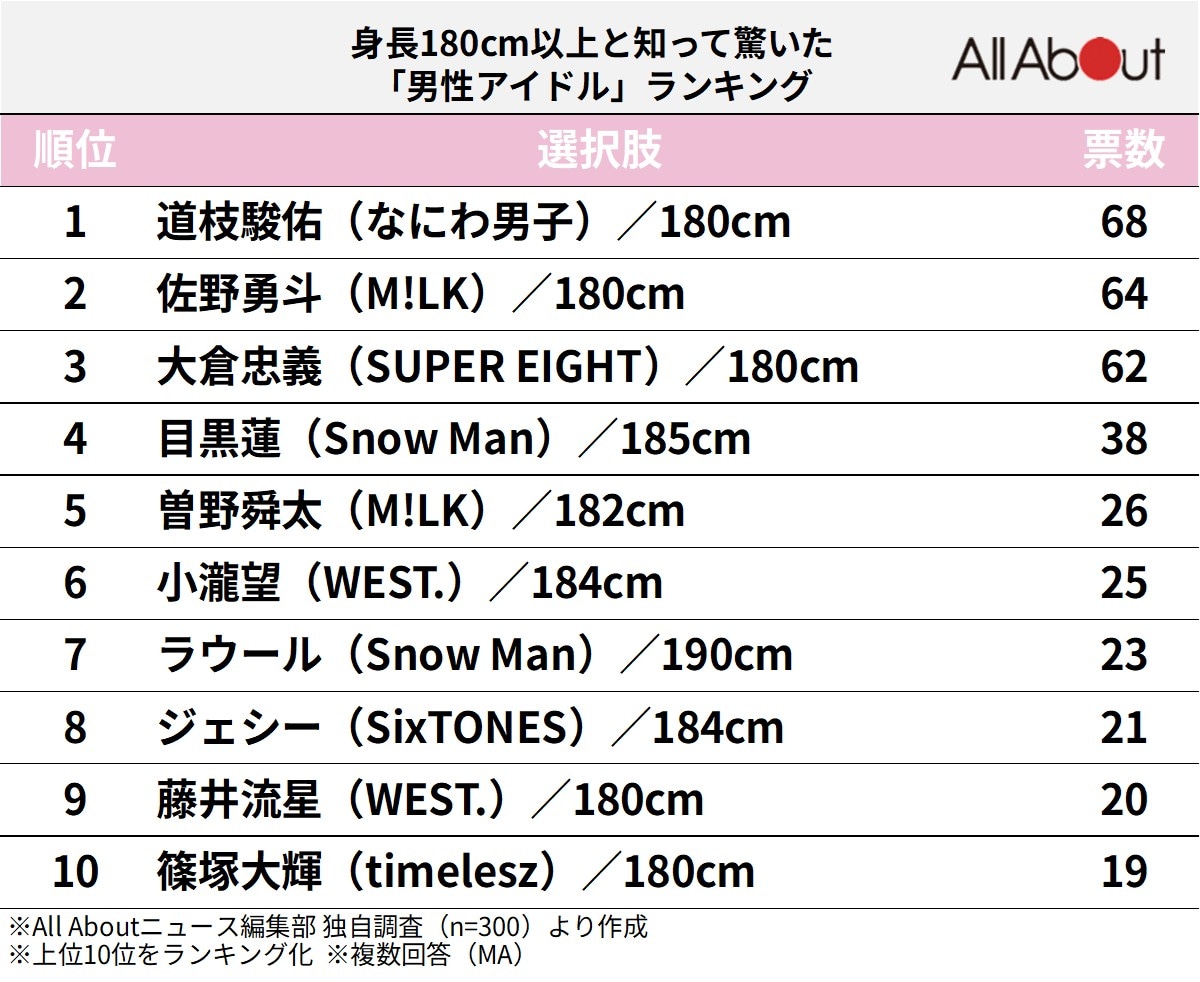 身長180cm以上と知って驚いた「男性アイドル」ランキング
