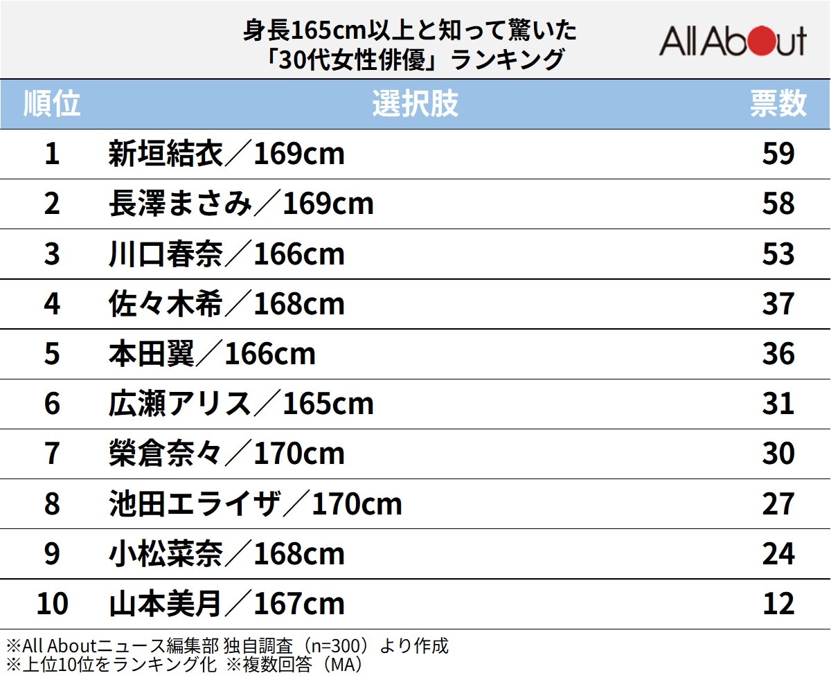 身長165cm以上と知って驚いた「30代女性俳優」ランキング