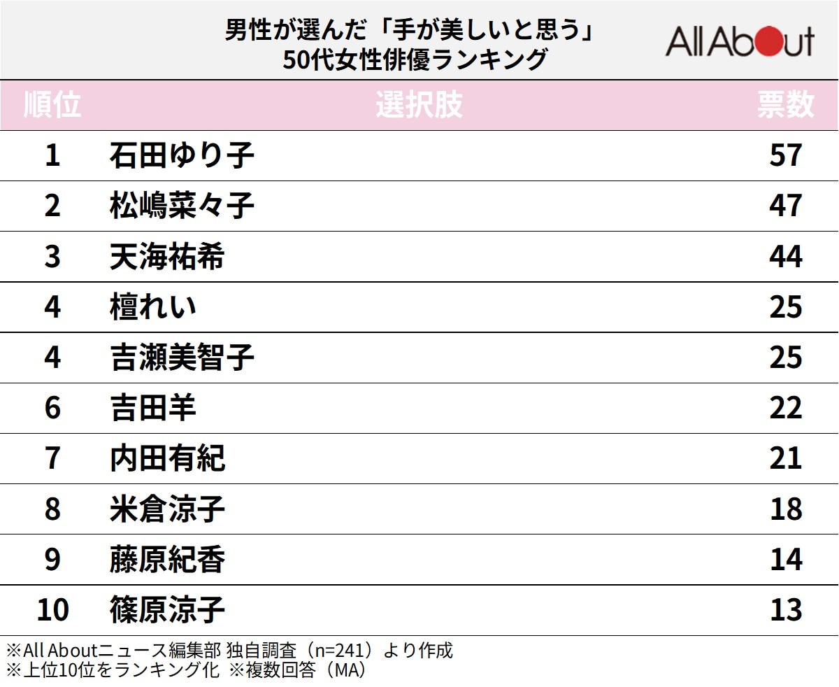 手が美しいと思う50代女性俳優ランキング