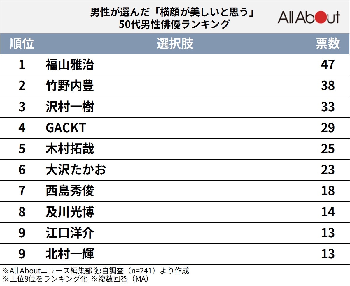 横顔が美しいと思う50代男性俳優ランキング