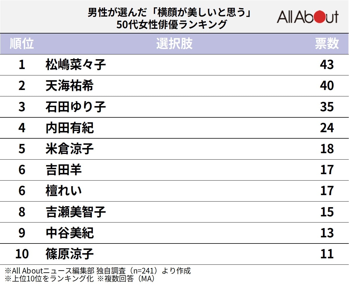 横顔が美しいと思う50代女性俳優ランキング