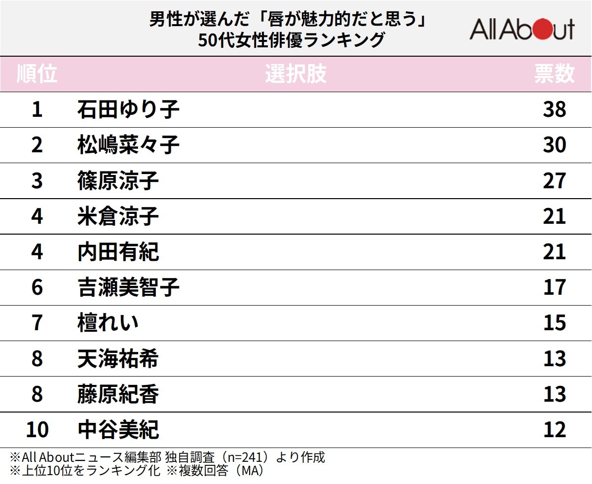 唇が魅力的な50代女性俳優ランキング