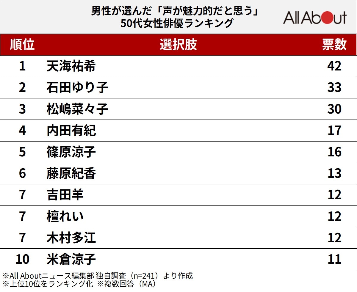 声が魅力的な50代女性俳優ランキング