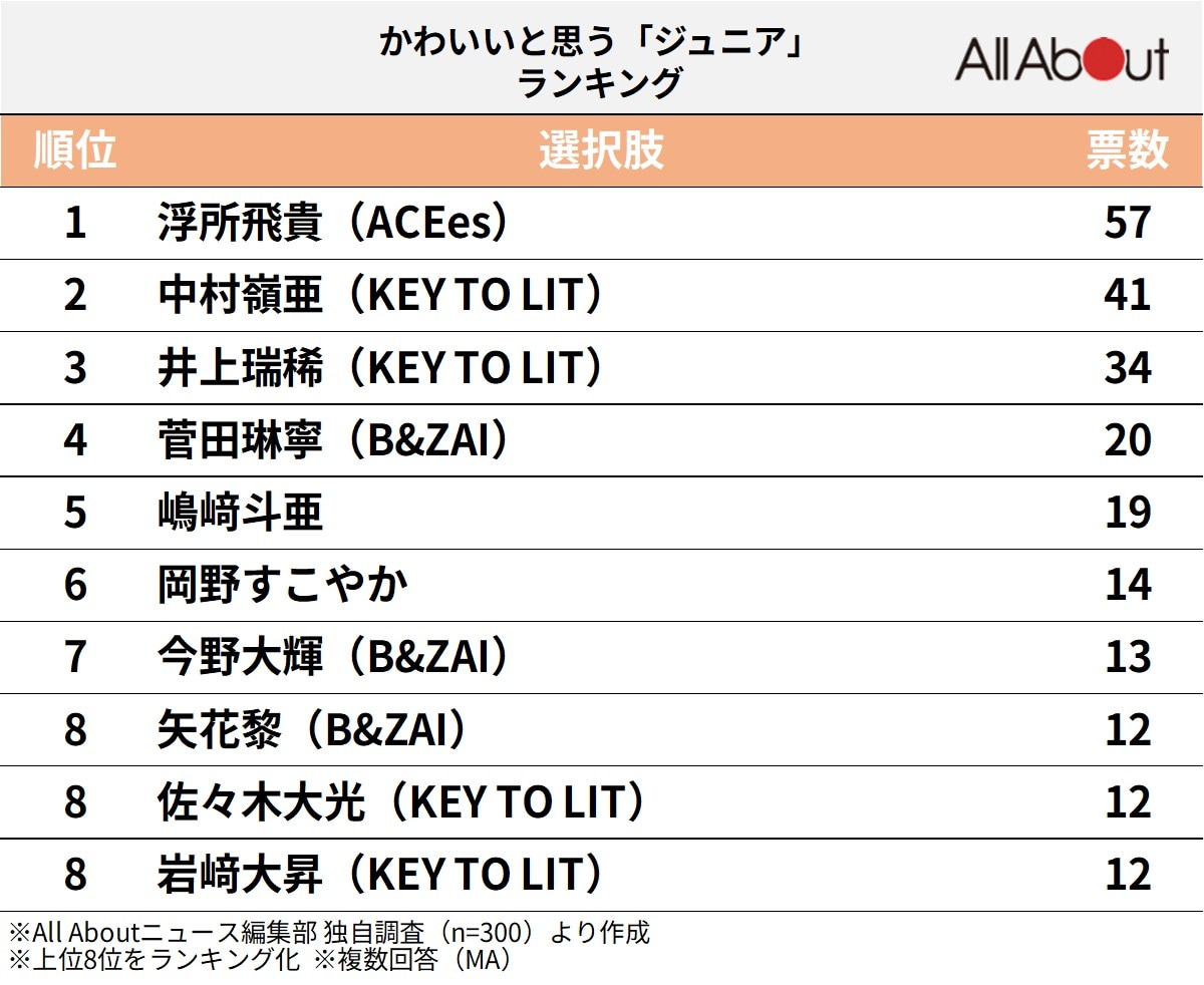 かわいいと思う「ジュニア」ランキング
