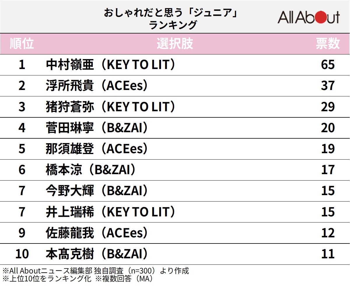 おしゃれだと思う「ジュニア」ランキング