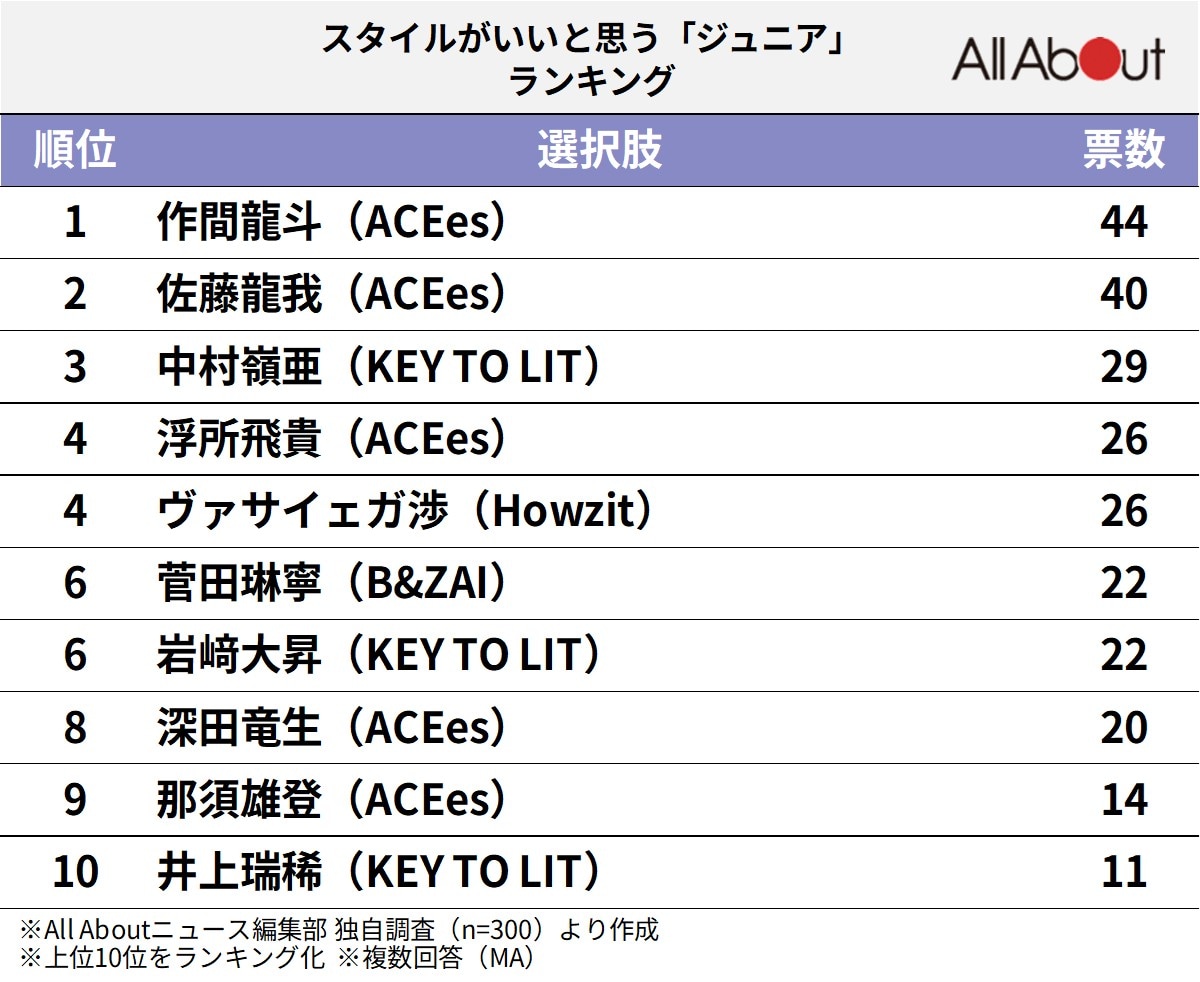 スタイルがいいと思う「ジュニア」ランキング