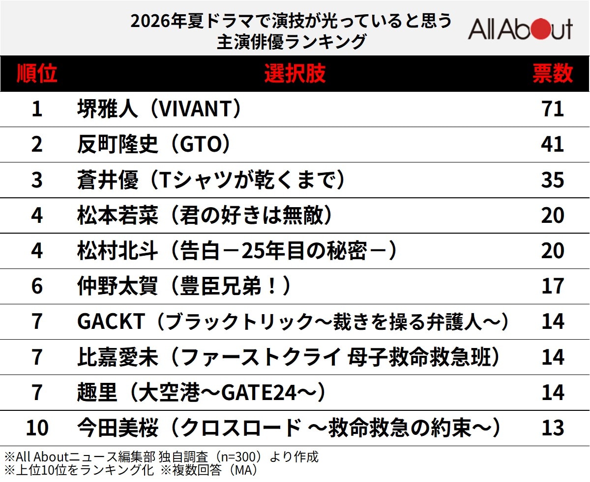 2026年夏ドラマで演技が光っていると思う主演俳優ランキング