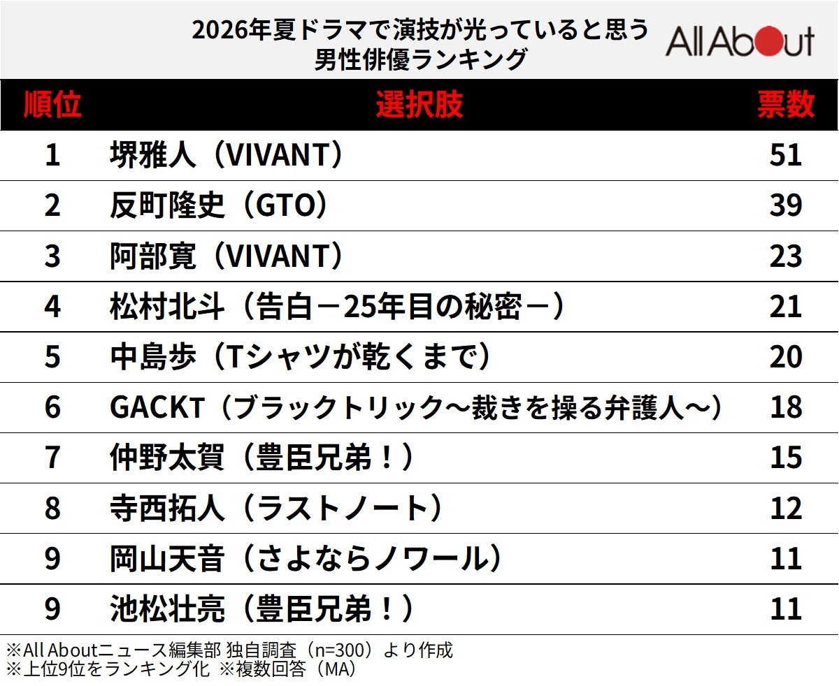 2026年夏ドラマで演技が光っていると思う男性俳優ランキング