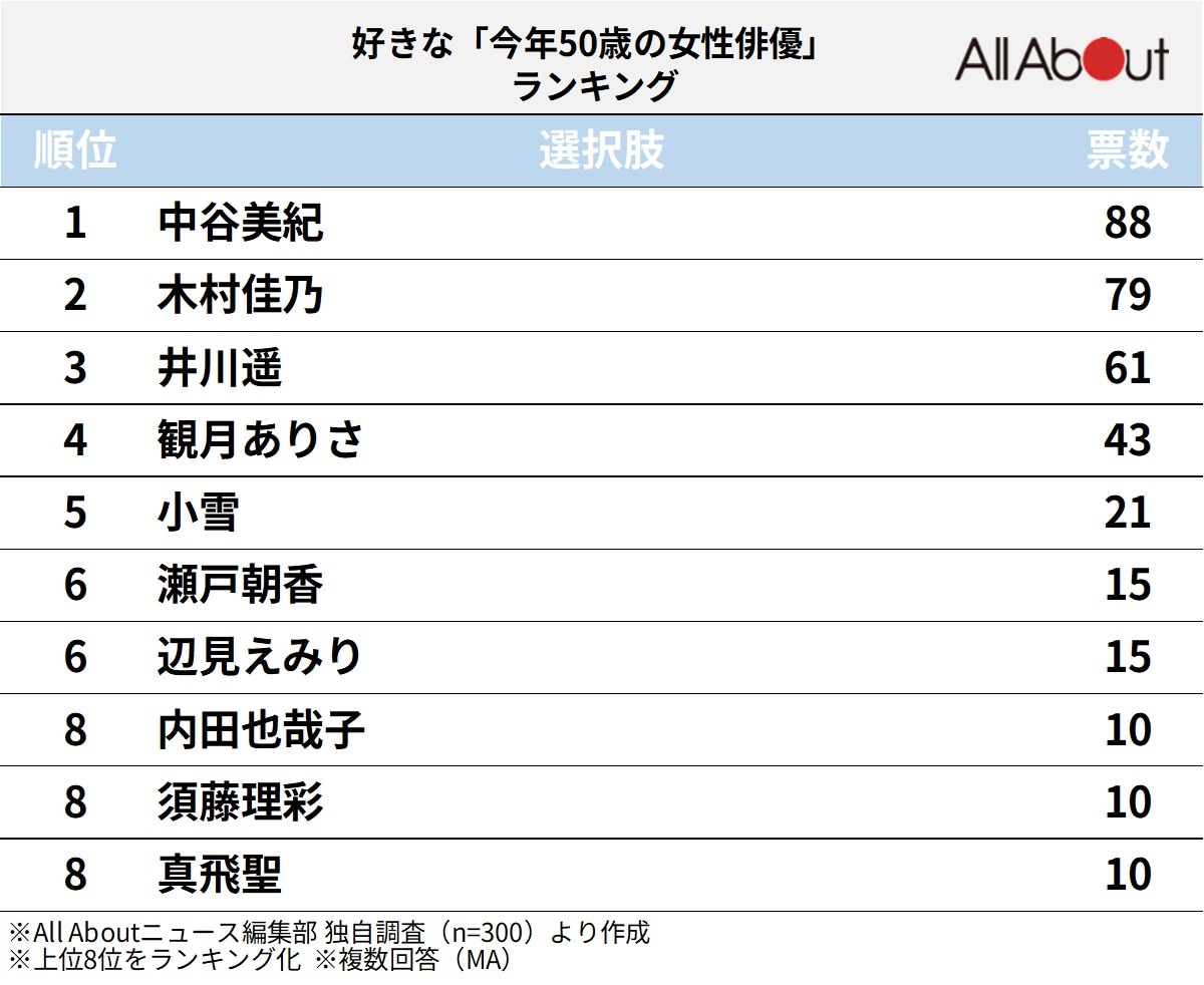 「好きな50歳の女性俳優」ランキング