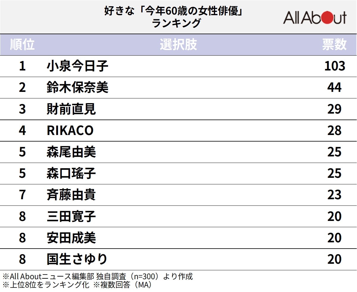 「好きな今年60歳の女性俳優」ランキング
