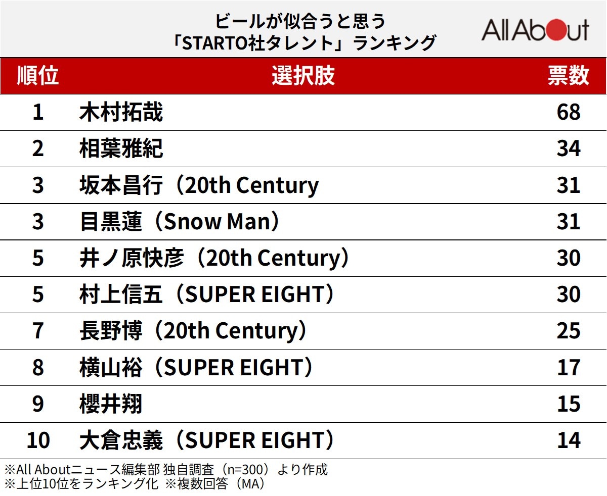 ビールが似合うと思う「STARTO社タレント」ランキング