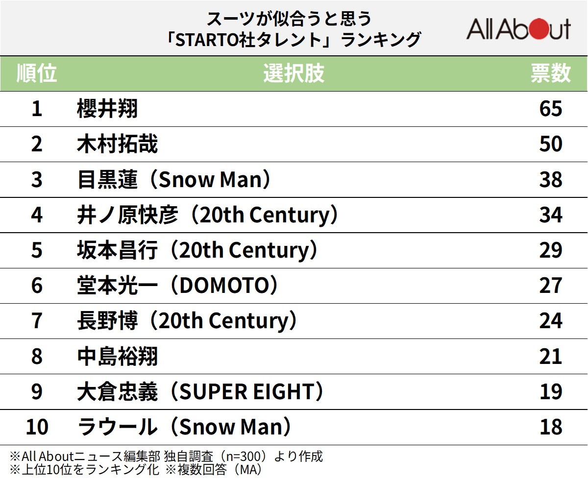 スーツが似合うと思う「STARTO社タレント」ランキング