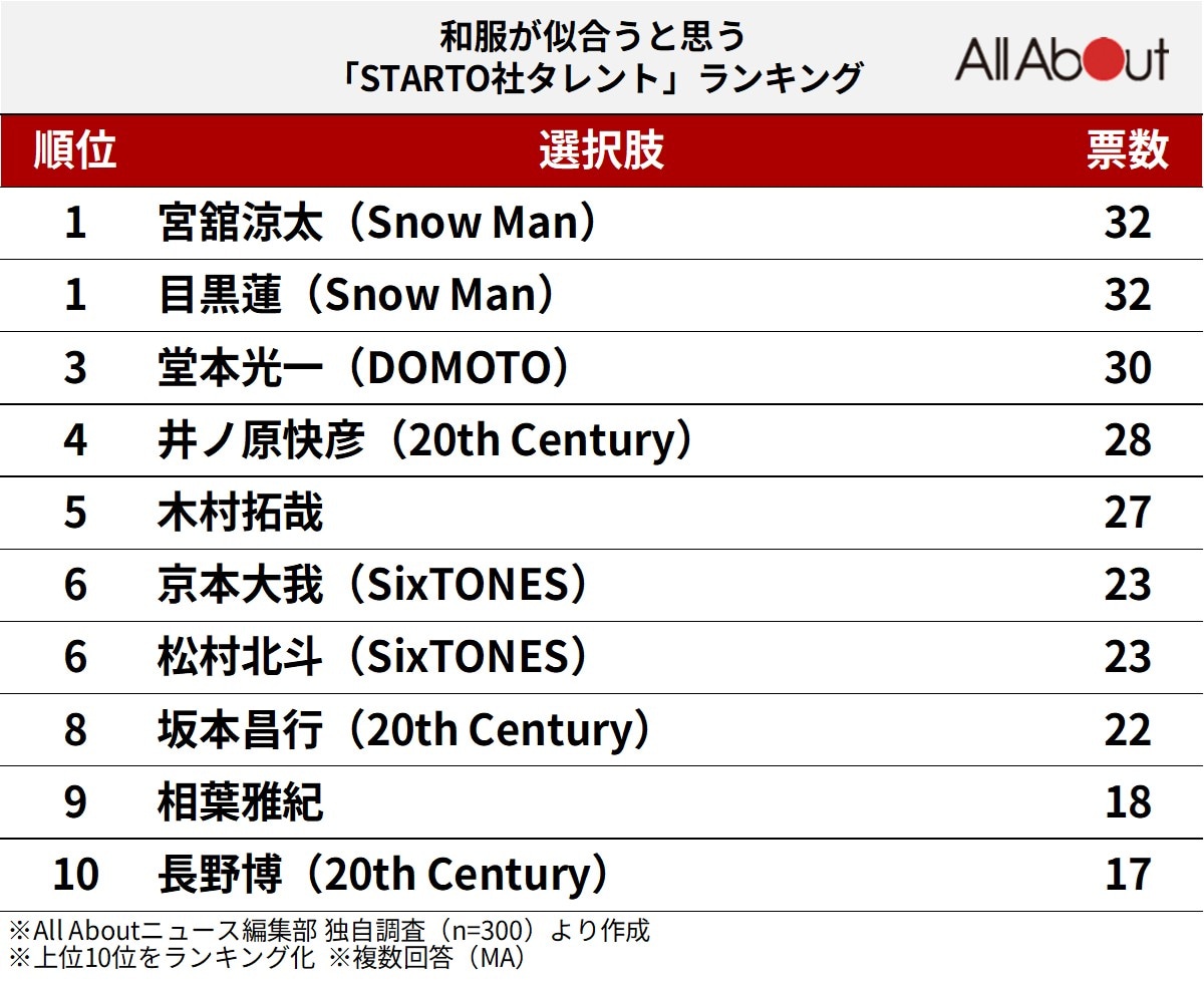 和服が似合うと思う「STARTO社タレント」ランキング