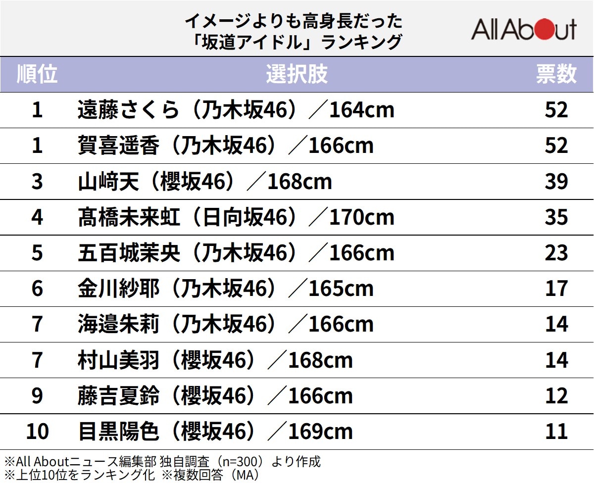 イメージよりも高身長だった「坂道アイドル」ランキング