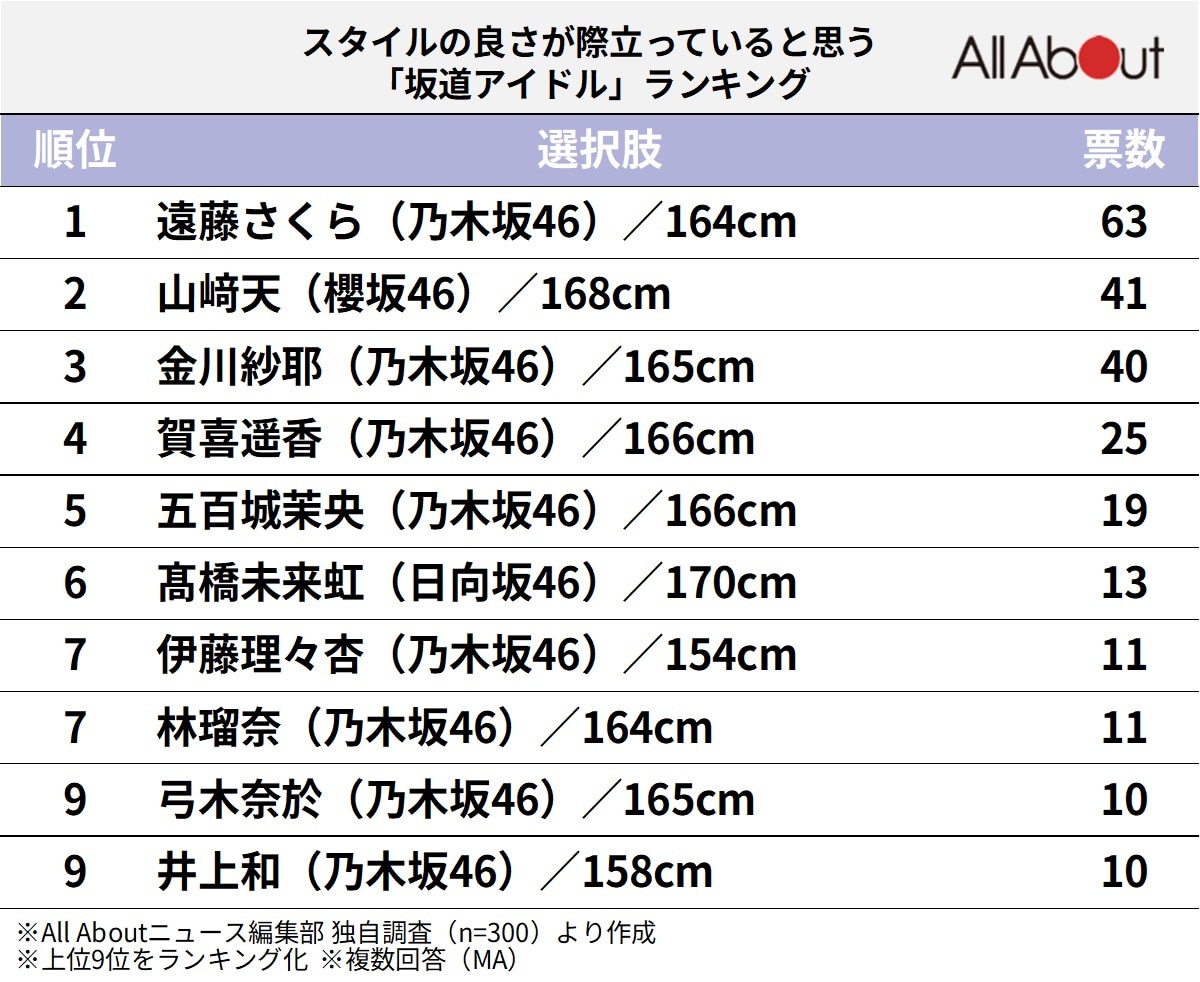 スタイルの良さが際立っていると思う「坂道アイドル」ランキング