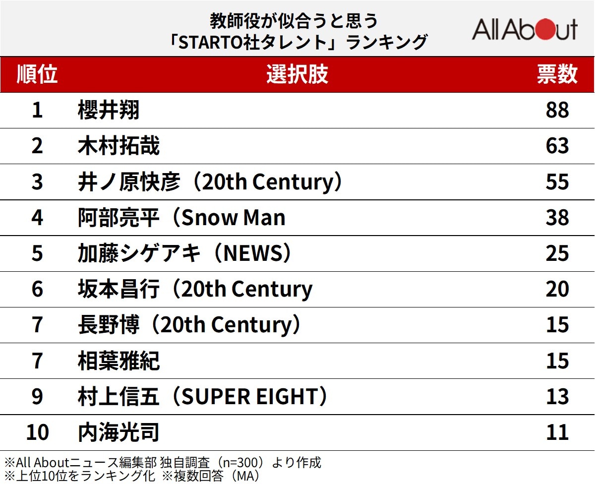 教師役が似合うと思う「STARTO社タレント」ランキング
