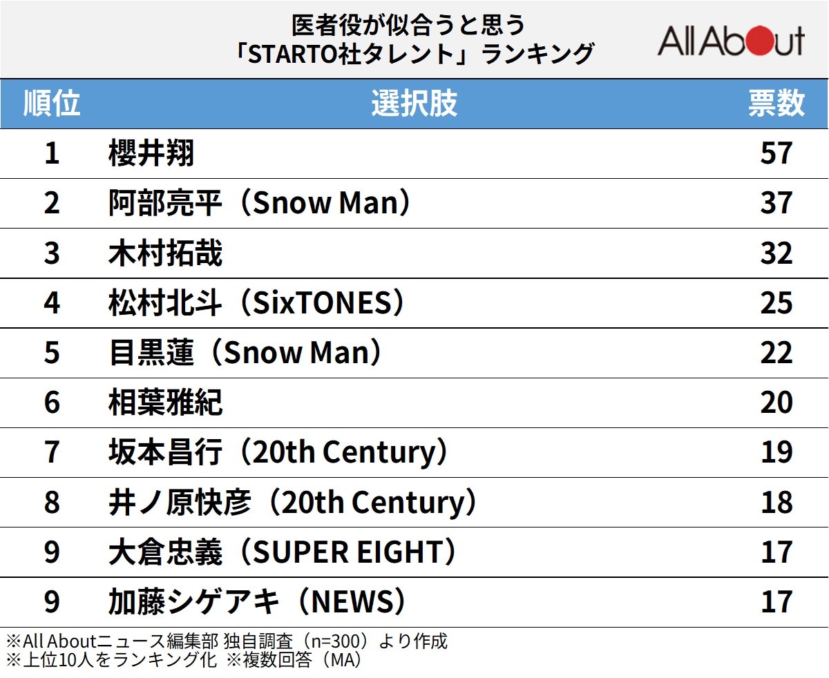 医者役が似合うと思う「STARTO社タレント」ランキング