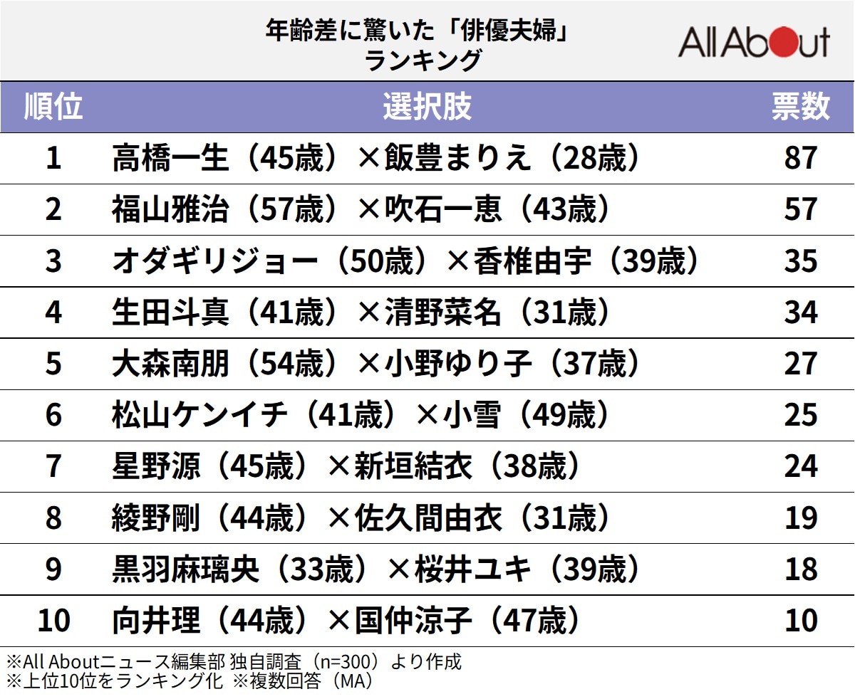 年齢差に驚いた「俳優夫婦」ランキング