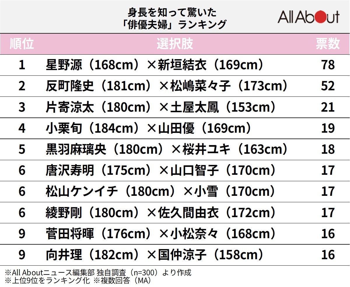 身長を知って驚いた「俳優夫婦」ランキング
