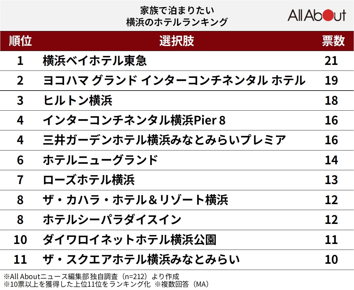 「家族で泊まりたい横浜のホテル」ランキング