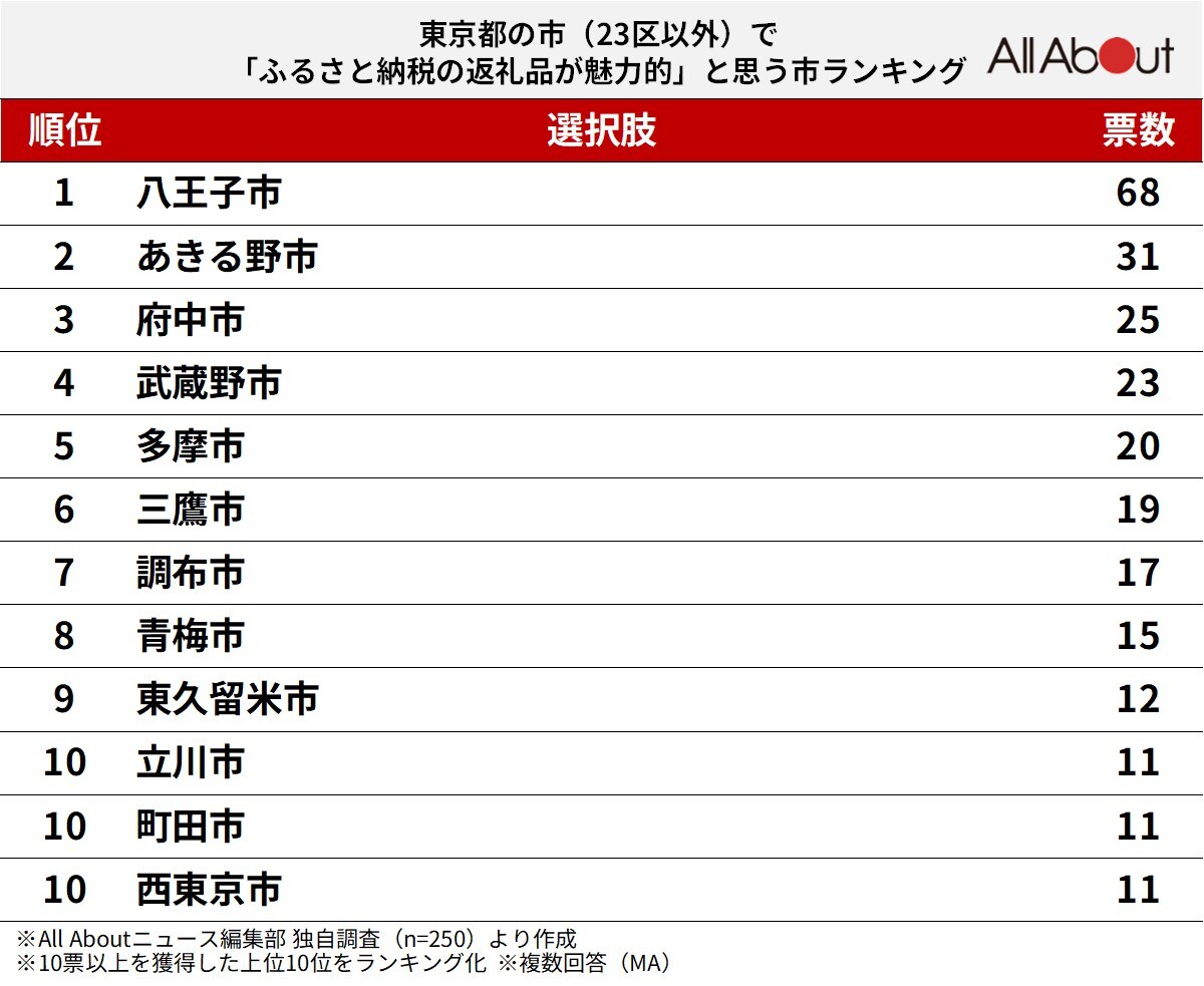 東京都の市（23区以外）で「ふるさと納税の返礼品が魅力的」だと思う市ランキング