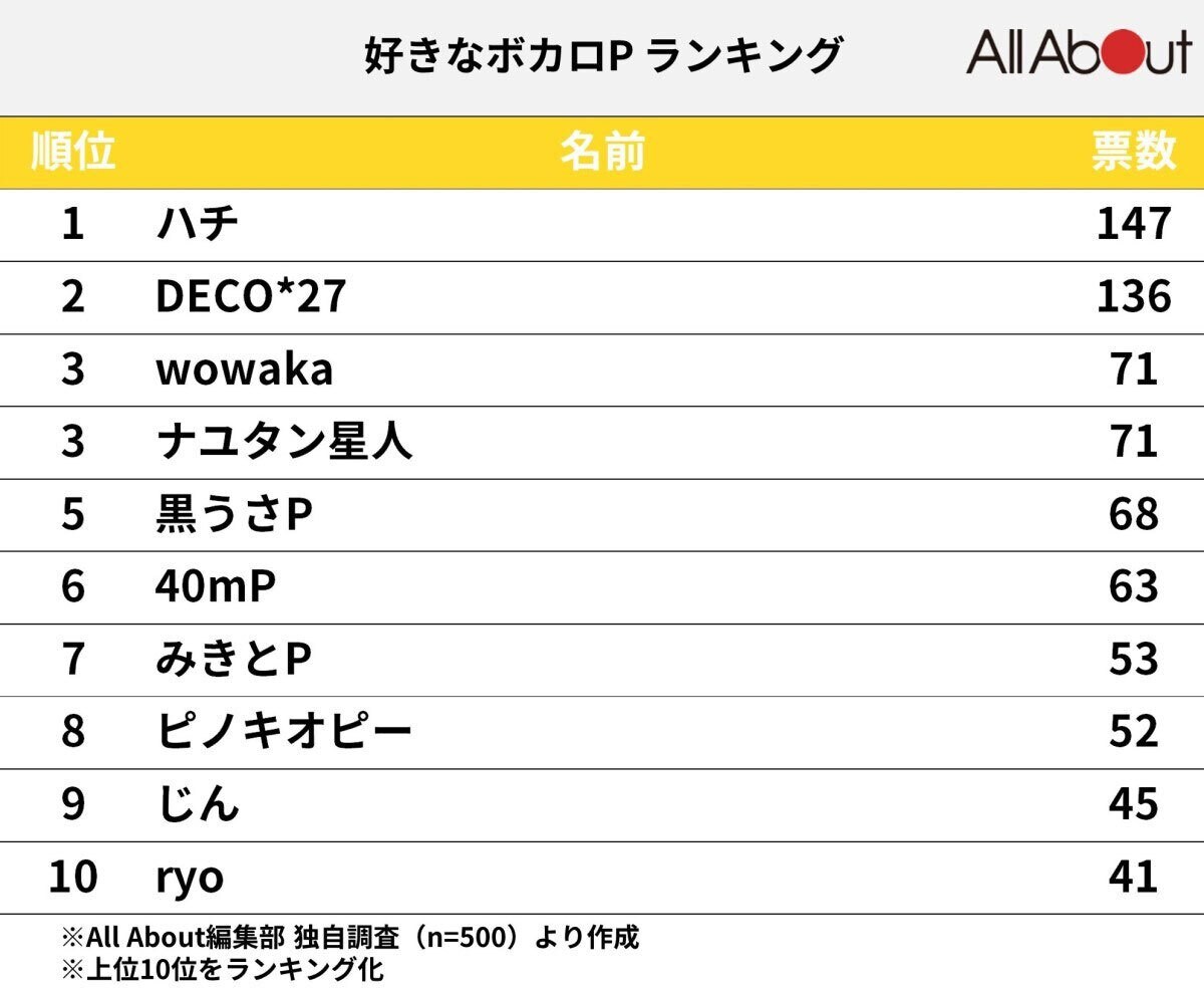 ボカロキャラ 人気 ランキング