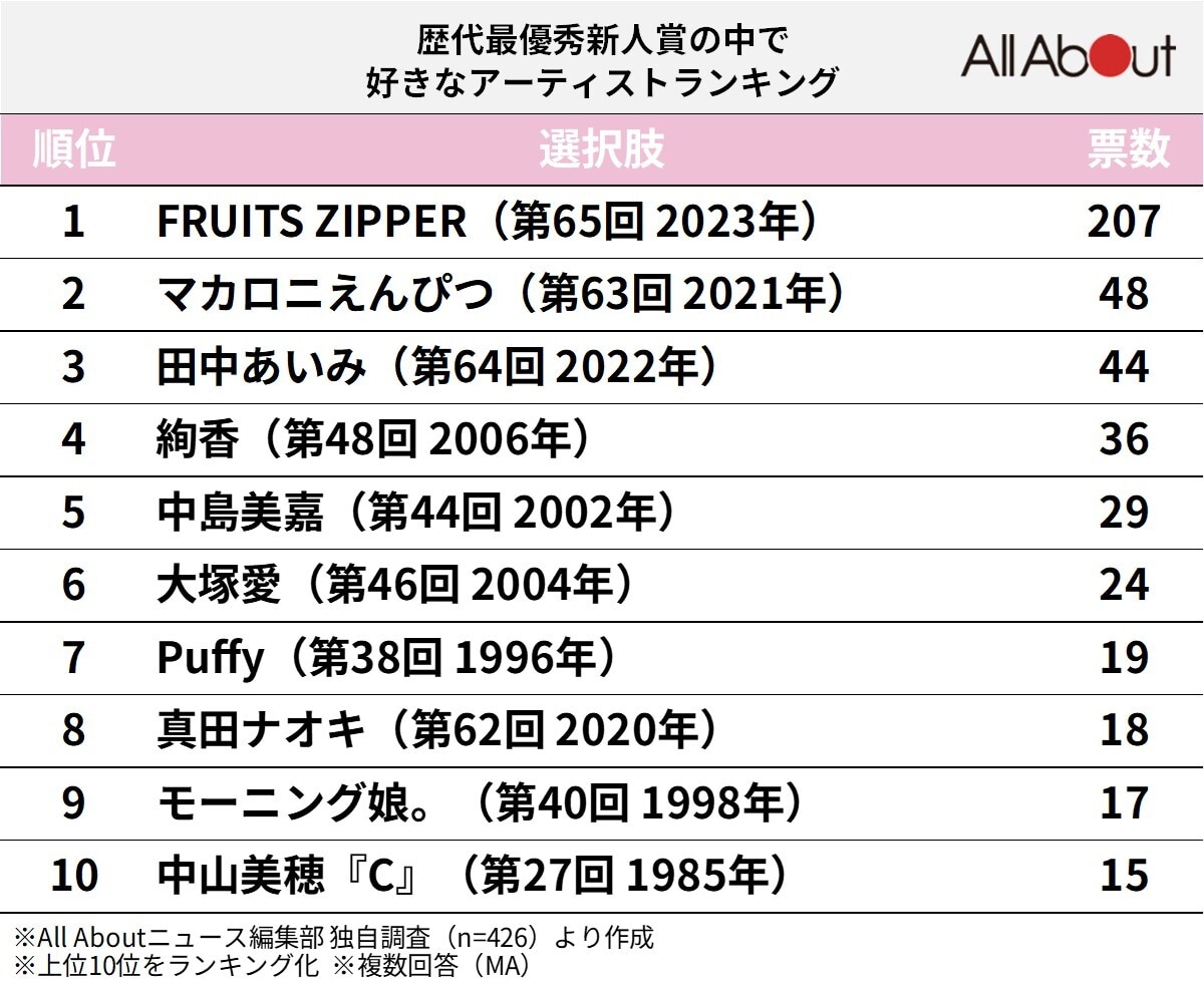 歴代最優秀新人賞の中で好きなアーティストランキング