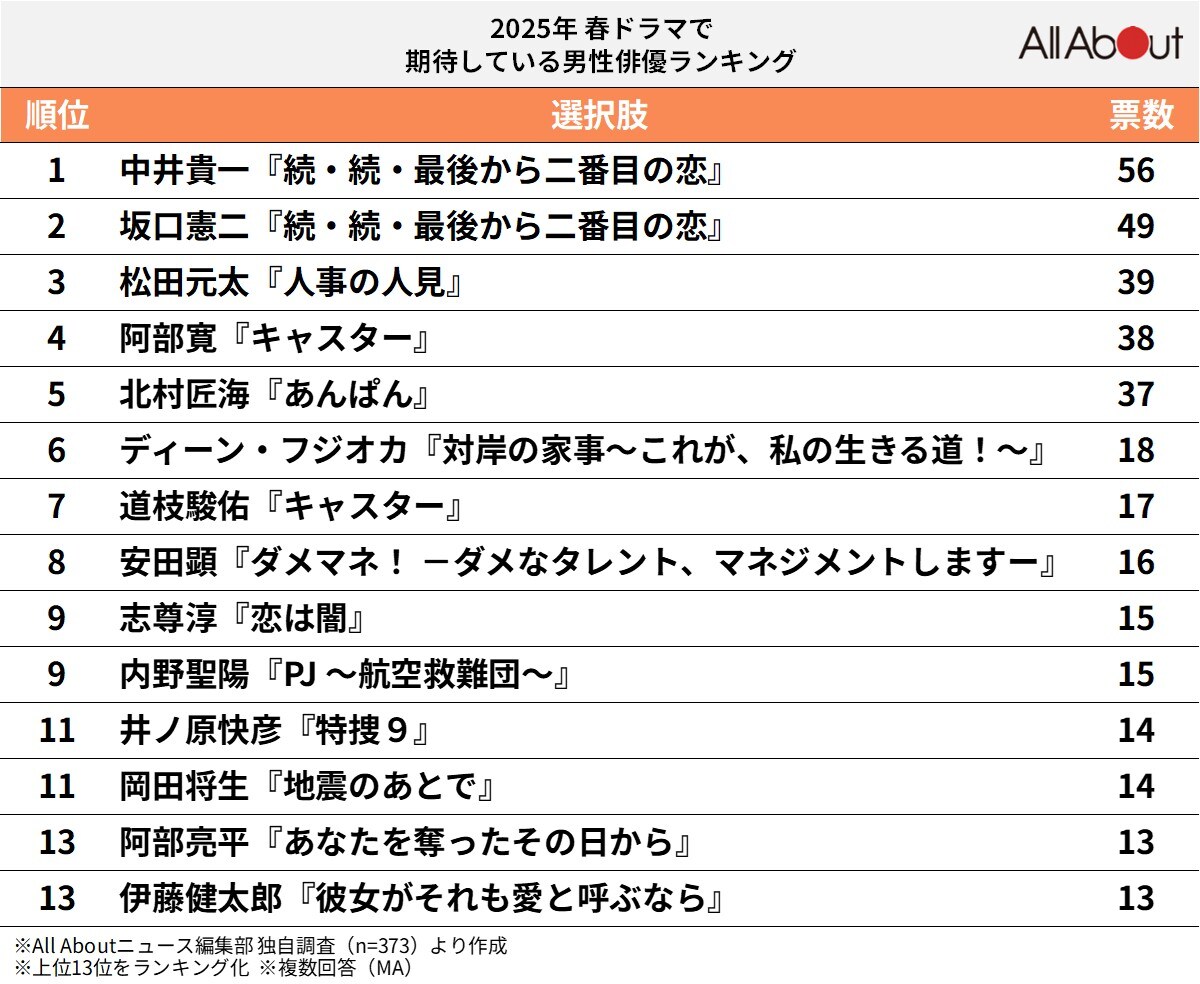 2025年春ドラマで期待している男性俳優ランキング