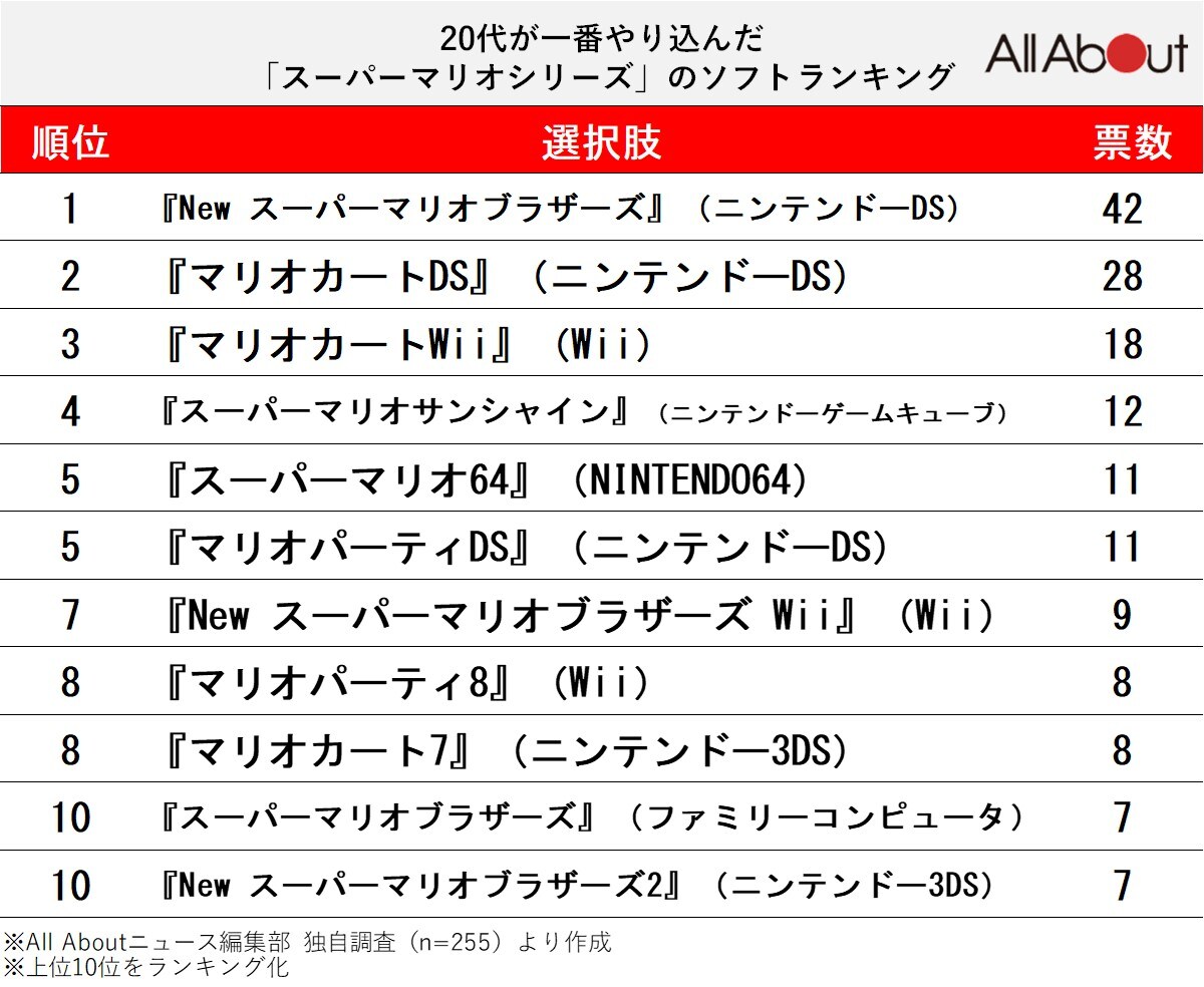 【20代が選ぶ】一番やり込んだ「スーパーマリオシリーズ」ランキング