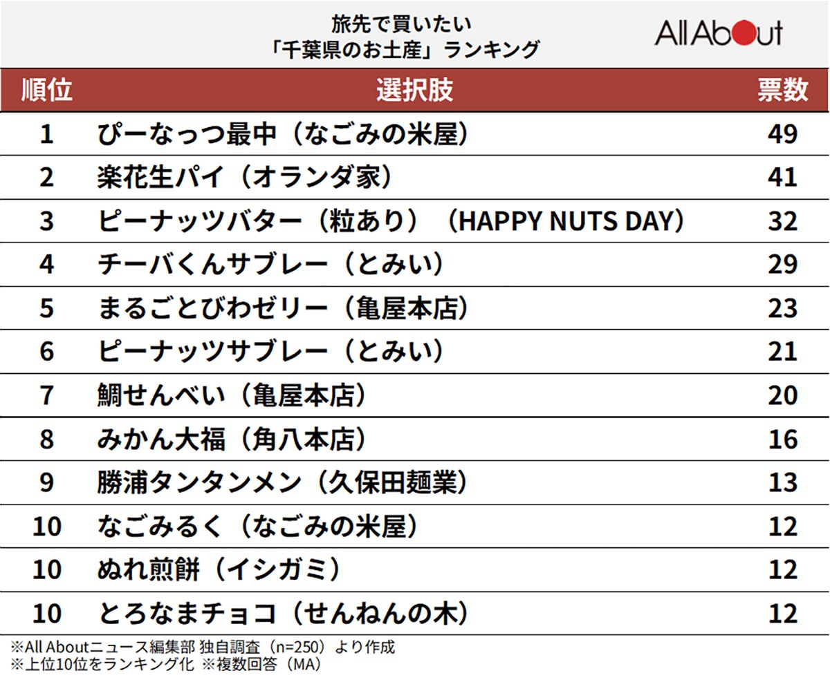 旅行に行ったら買いたい「千葉県のお土産」ランキング