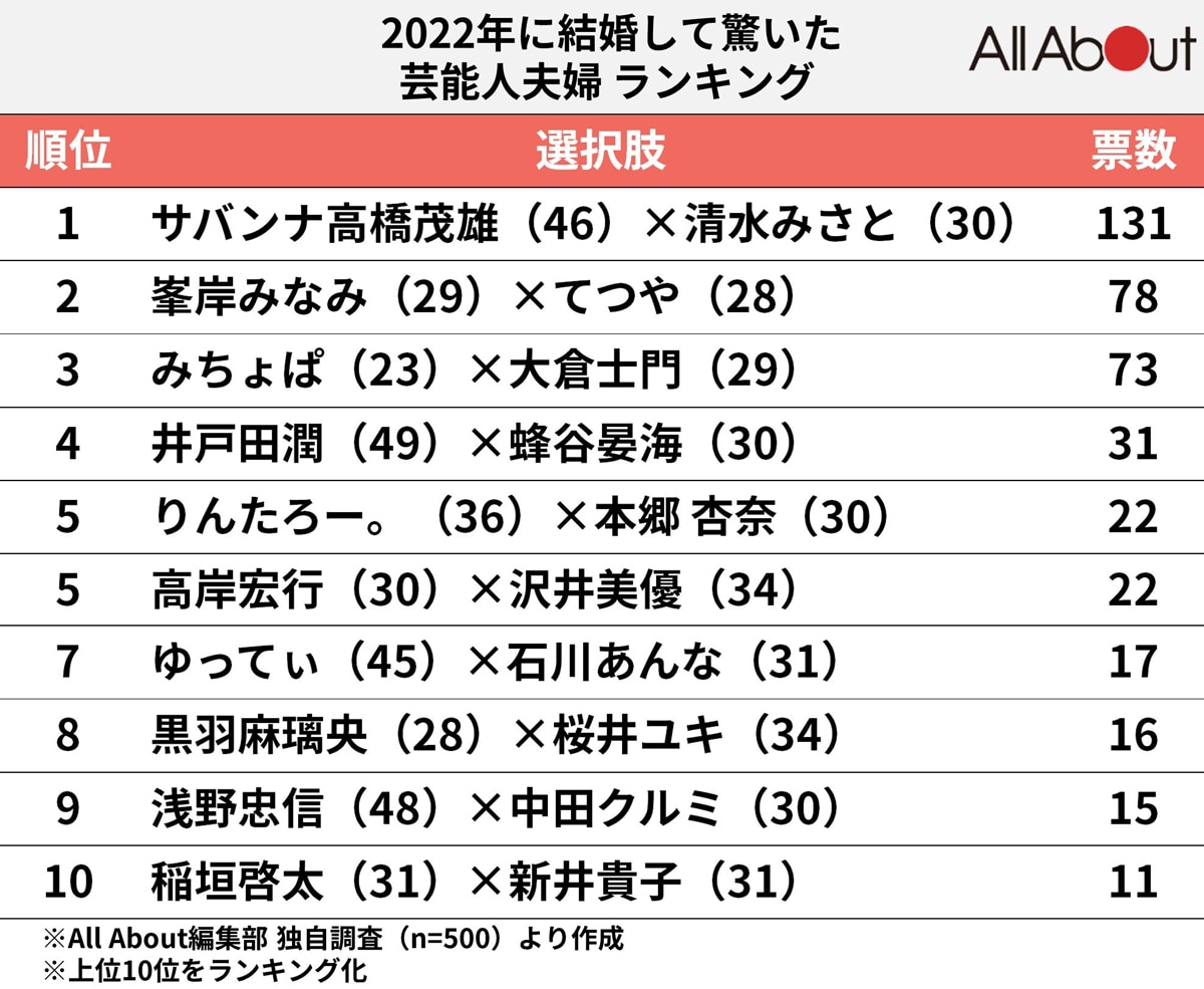 2022年に結婚して驚いた芸能人夫婦ランキング