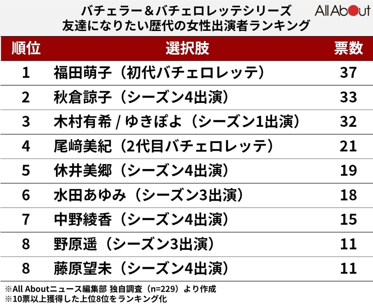 『バチェラー』『バチェロレッテ』シリーズで「友達になりたい」歴代の女性出演者ランキング