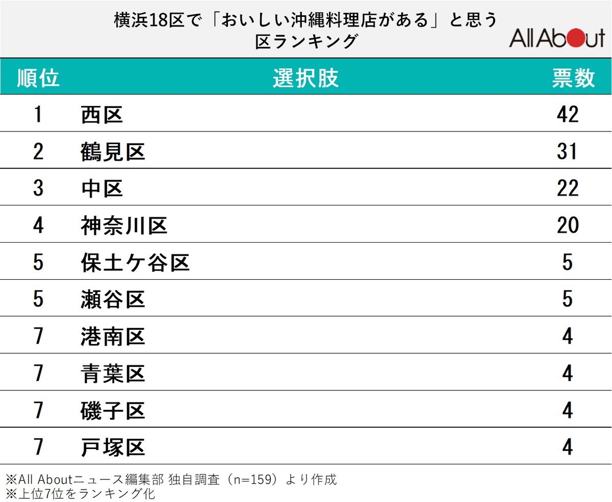 「おいしい沖縄料理店がある（ありそうな）区」ランキング