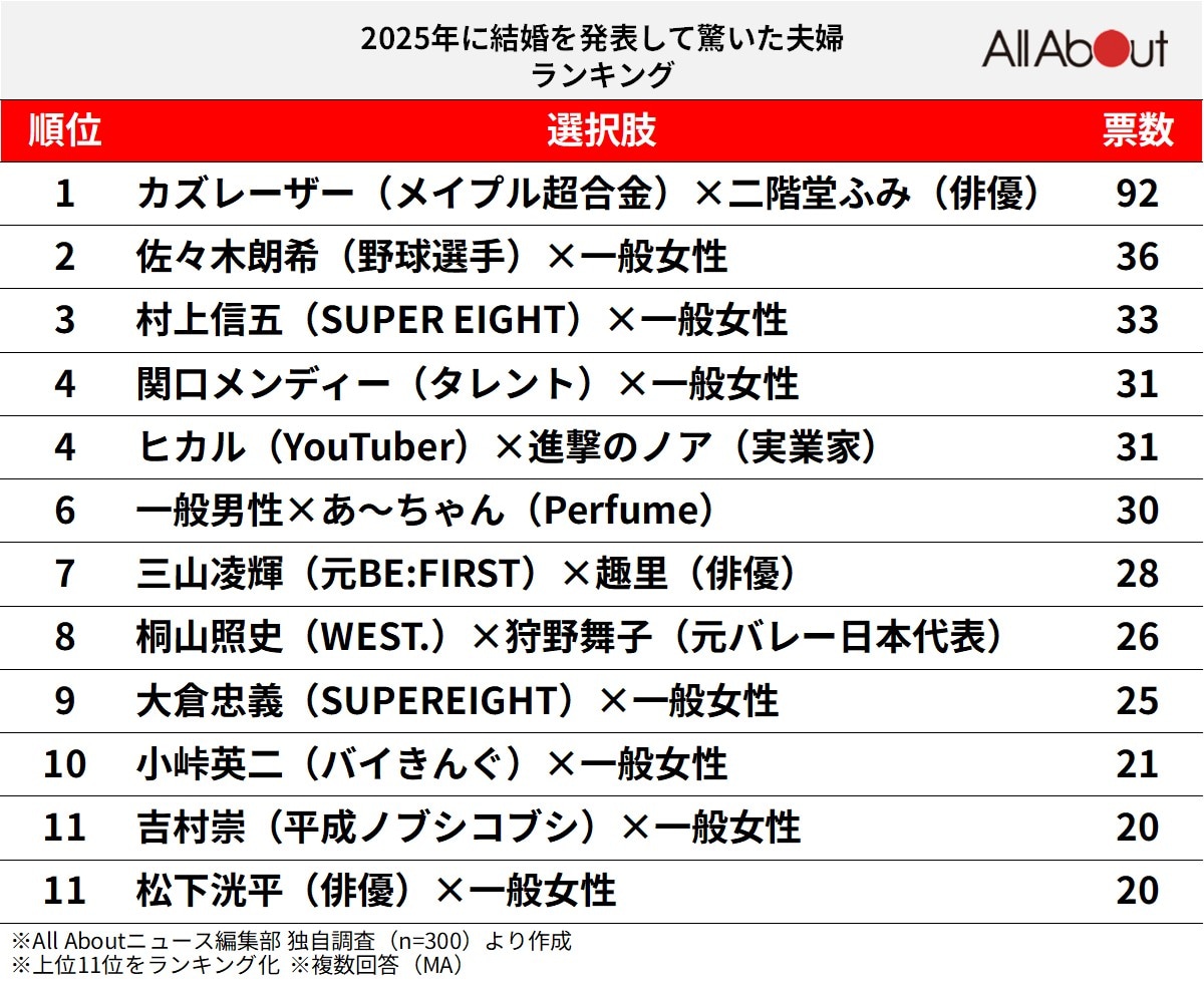 2025年に結婚を発表して驚いた夫婦ランキング