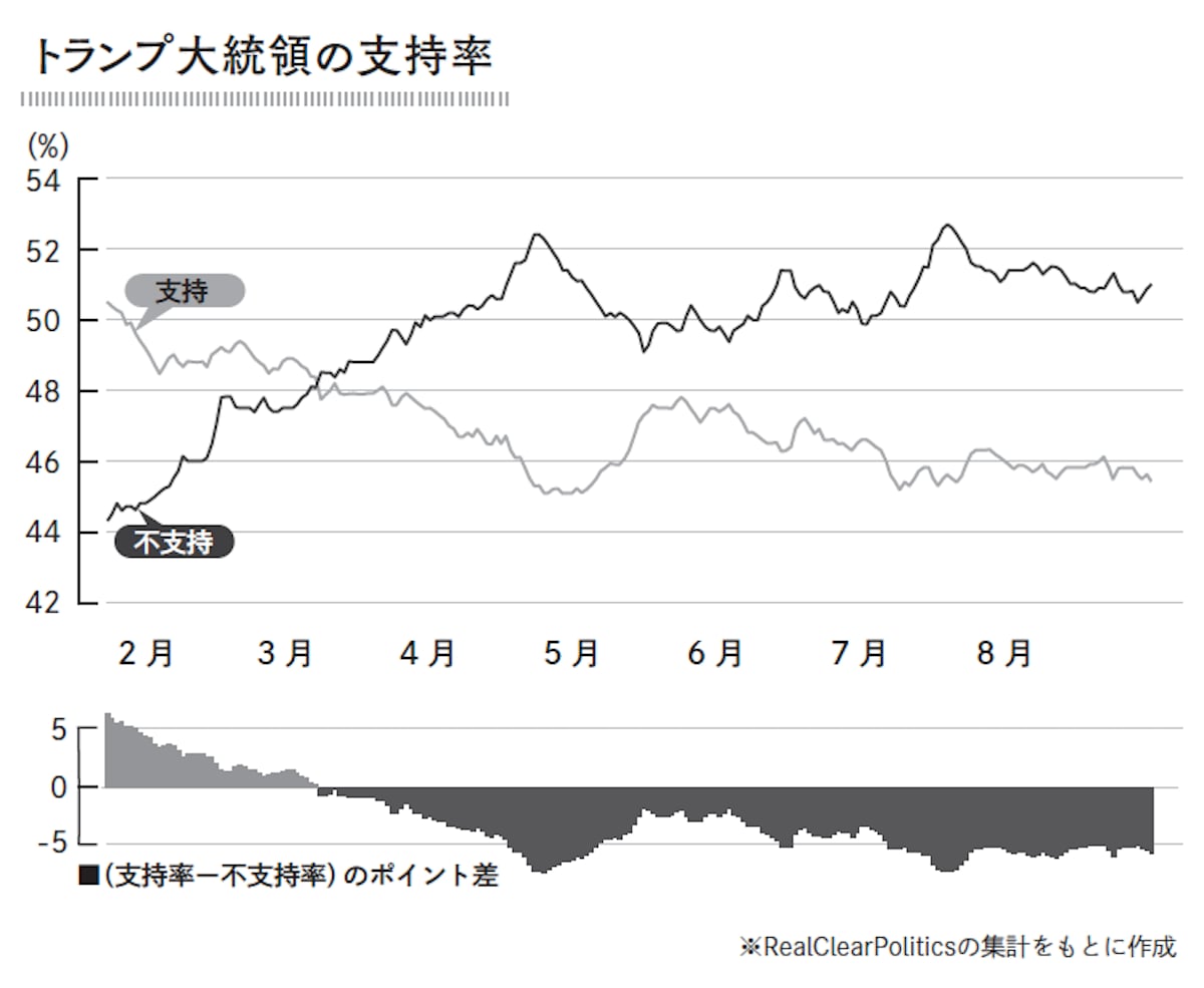 トランプ大統領の支持率