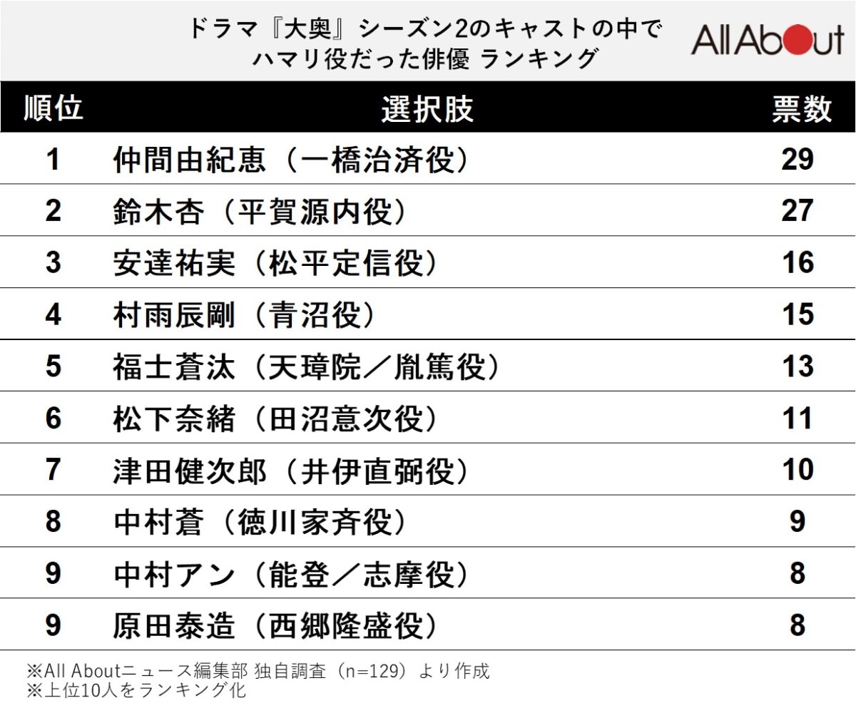 『大奥』シーズン2でハマリ役だった俳優ランキング