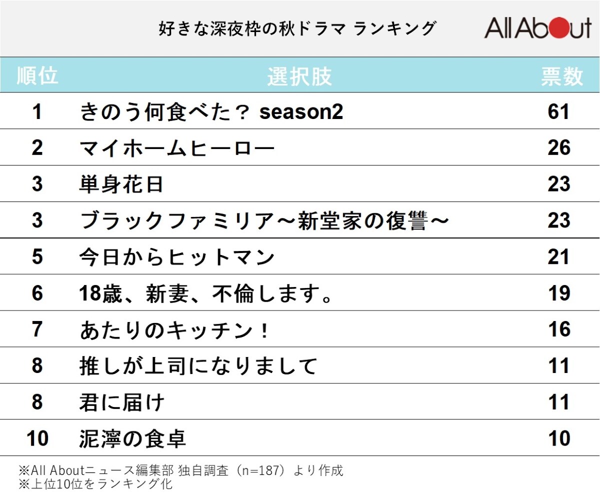 好きな深夜枠の秋ドラマランキング