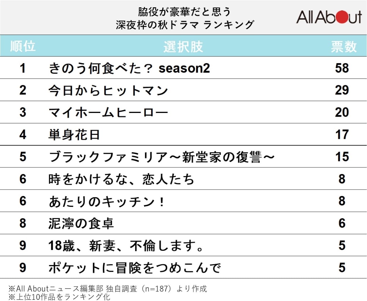 脇役が豪華だと思う深夜枠の秋ドラマランキング