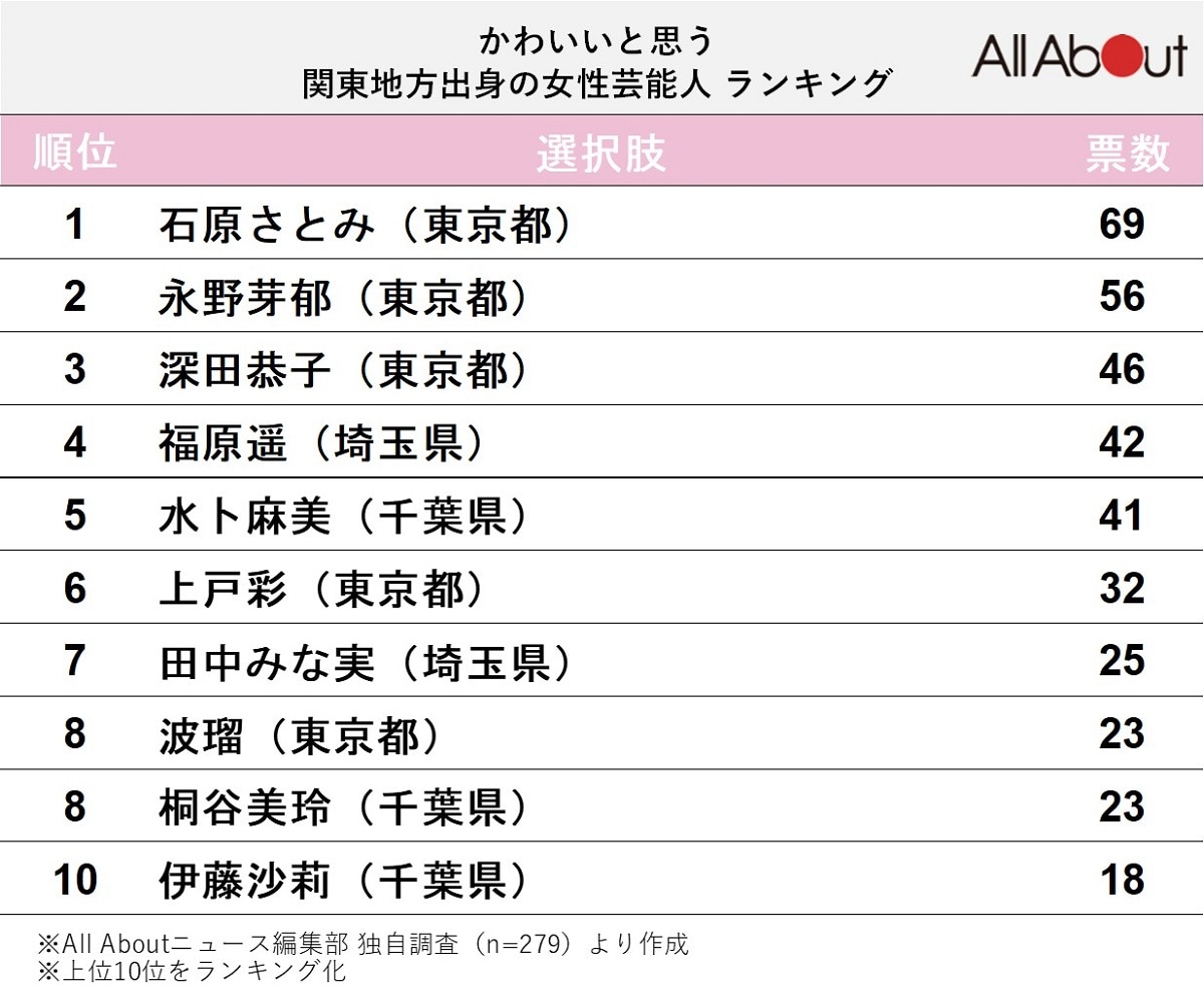 かわいいと思う「関東地方」出身の女性有名人ランキング