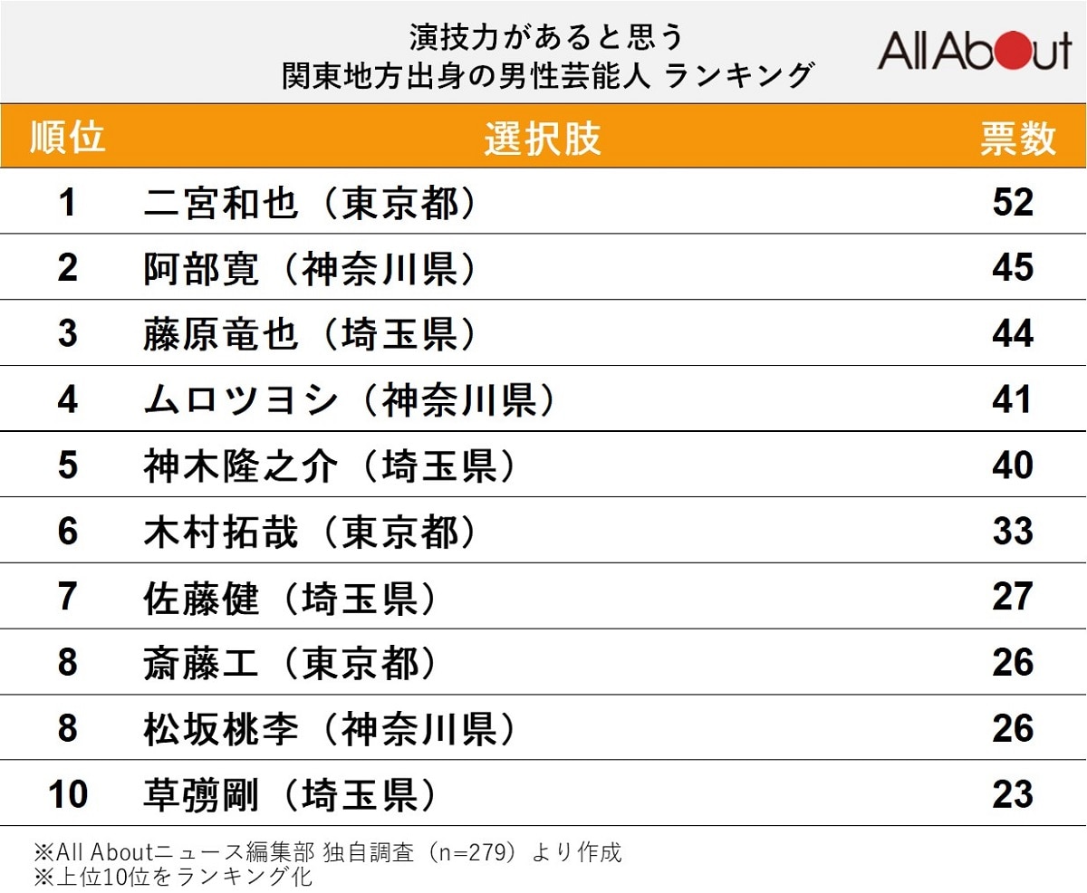 演技力があると思う「関東地方」出身の男性俳優ランキング