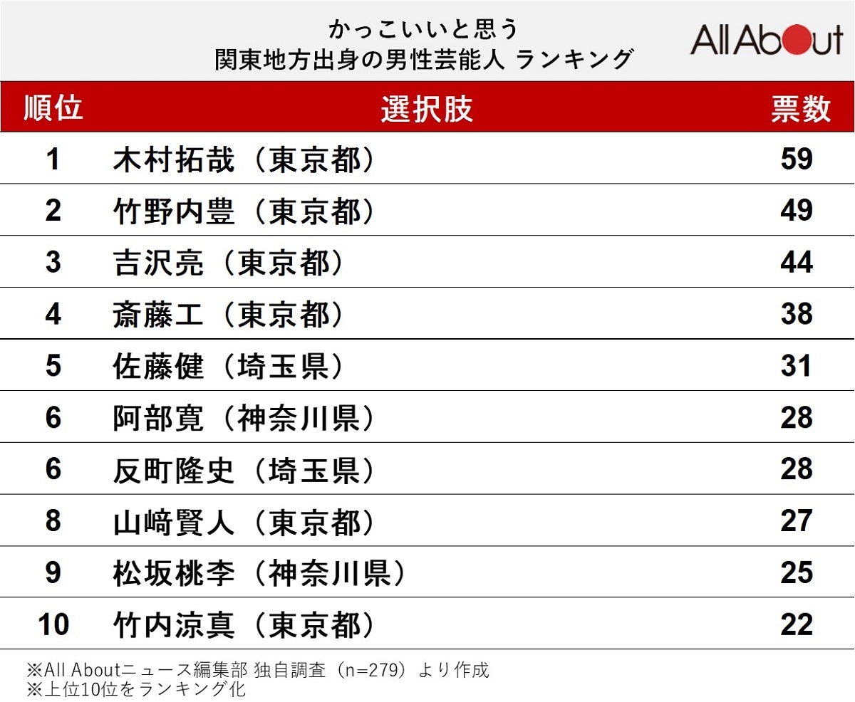 かっこいいと思う「関東地方」出身の男性芸能人ランキング