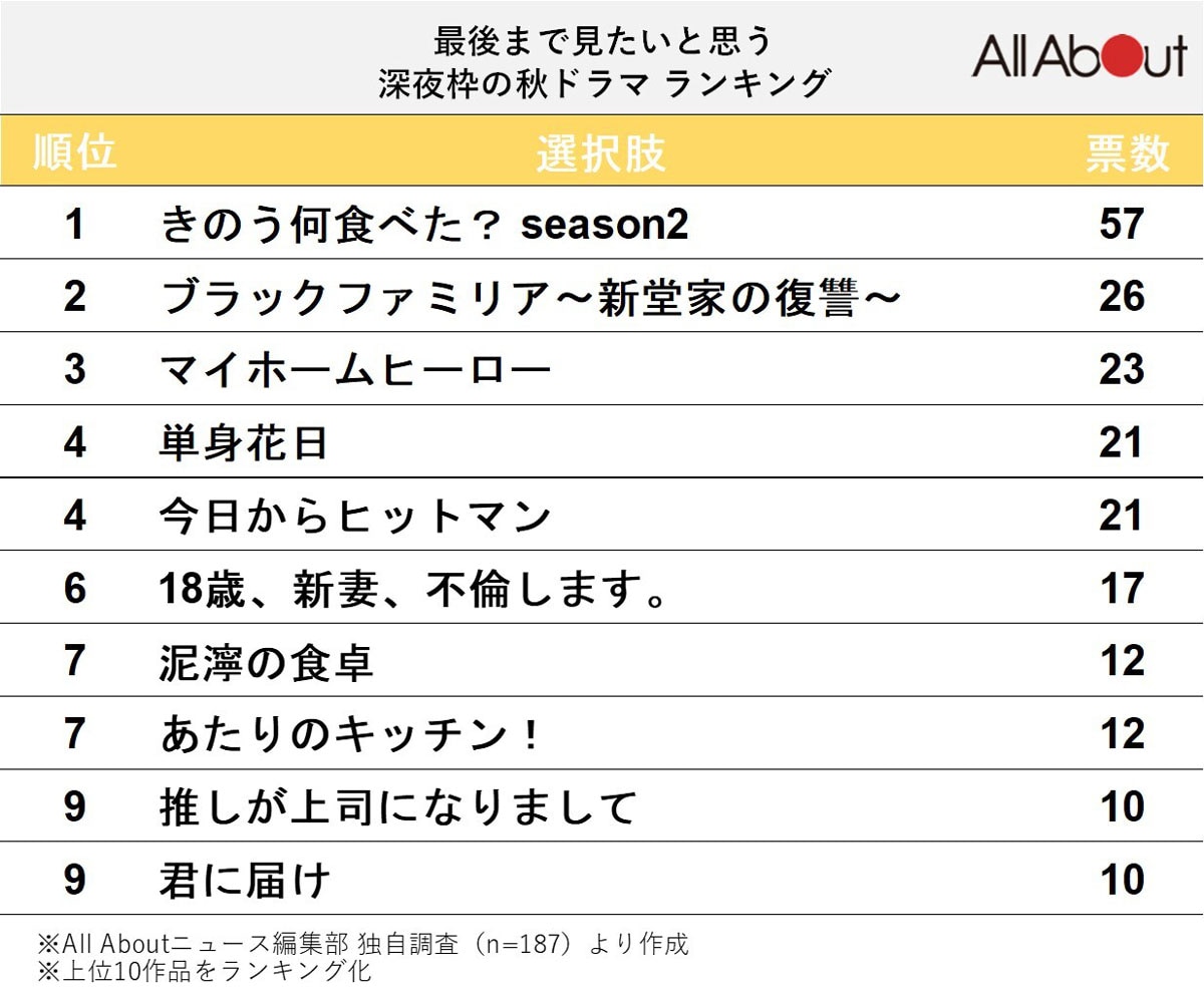 最後まで見たいと思う深夜枠の秋ドラマランキング