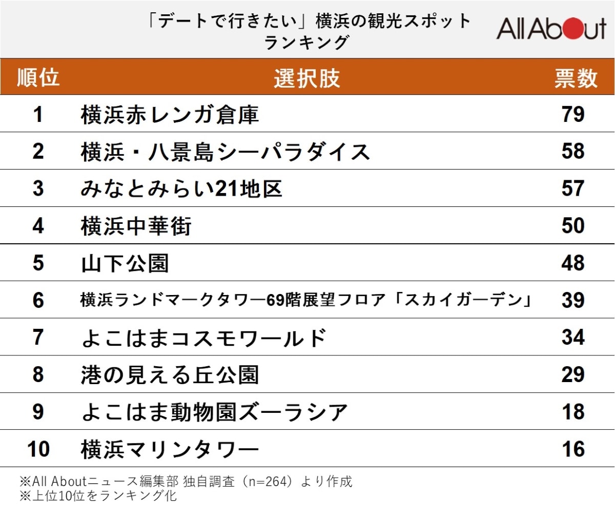 「デートで行きたい」横浜の観光スポットランキング