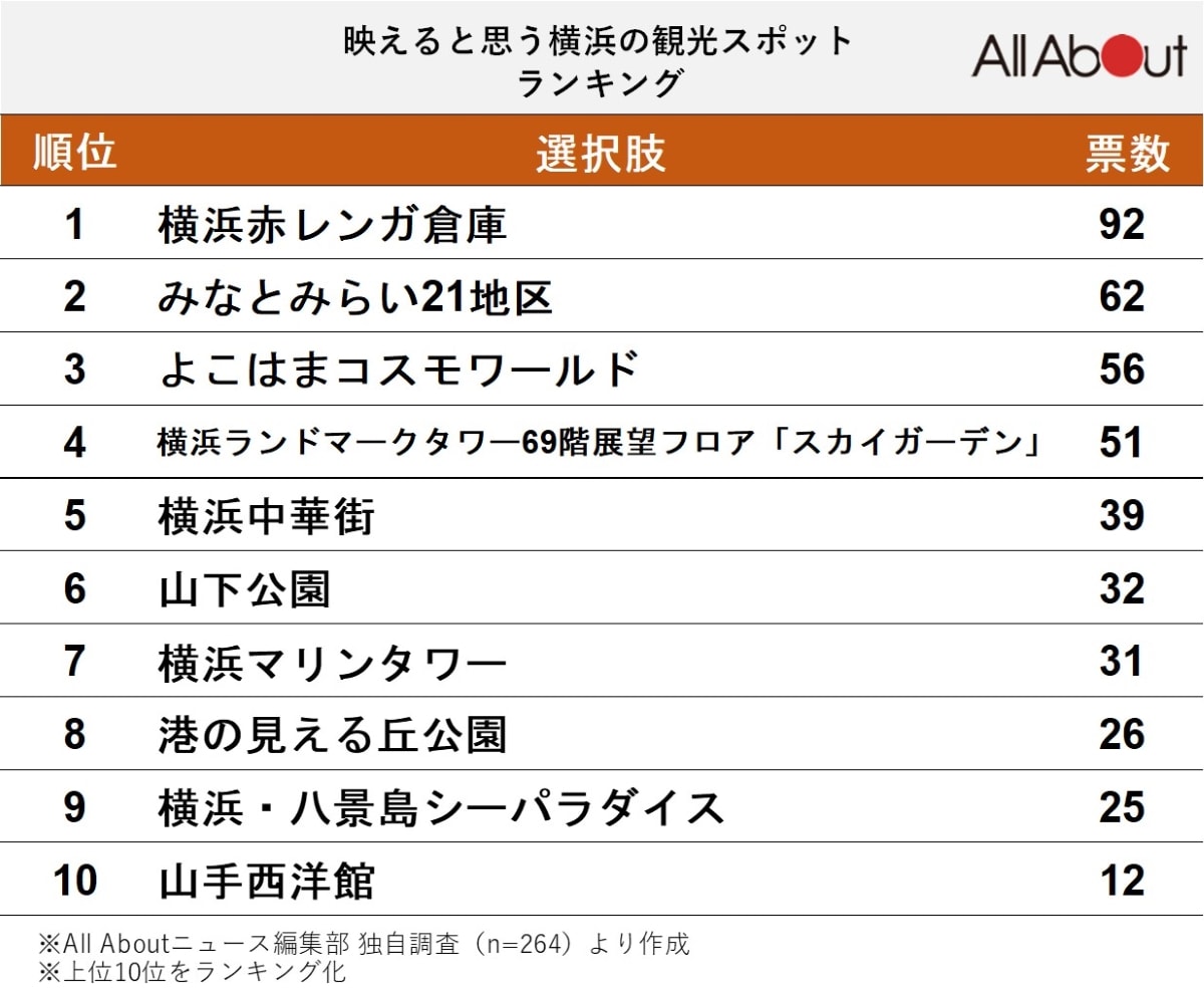 「映えると思う」横浜の観光スポットランキング